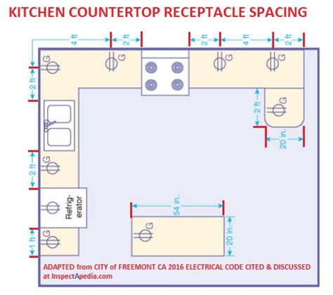 ontario building code electrical junction boxes|ontario electrical code kitchen receptacle.